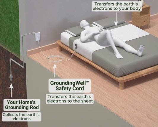Grounding Flat Sheet